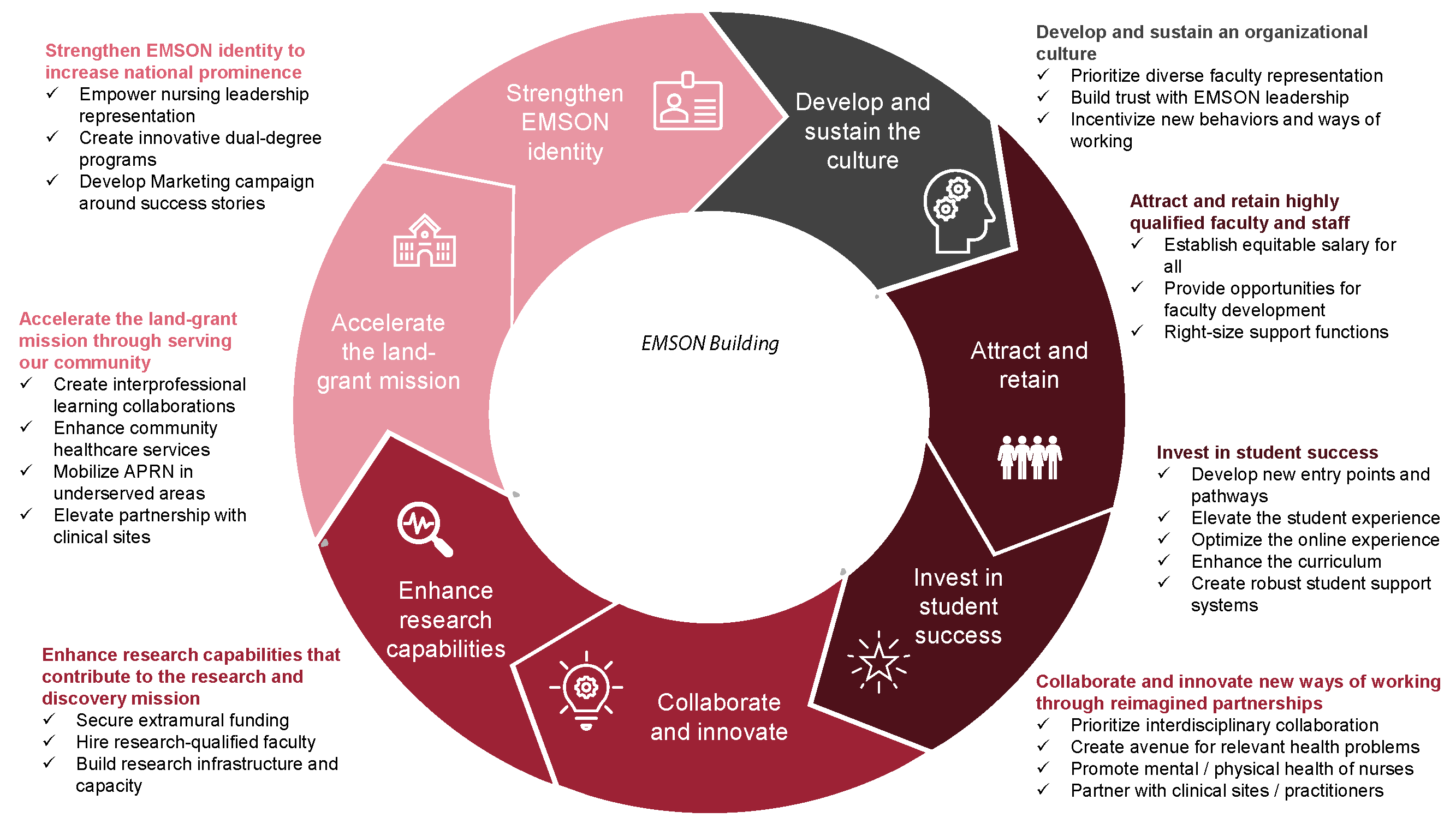 Infographic summarizing the School of Nursing strategic plan